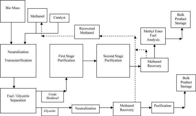 Biodiesel Process Flow Chart