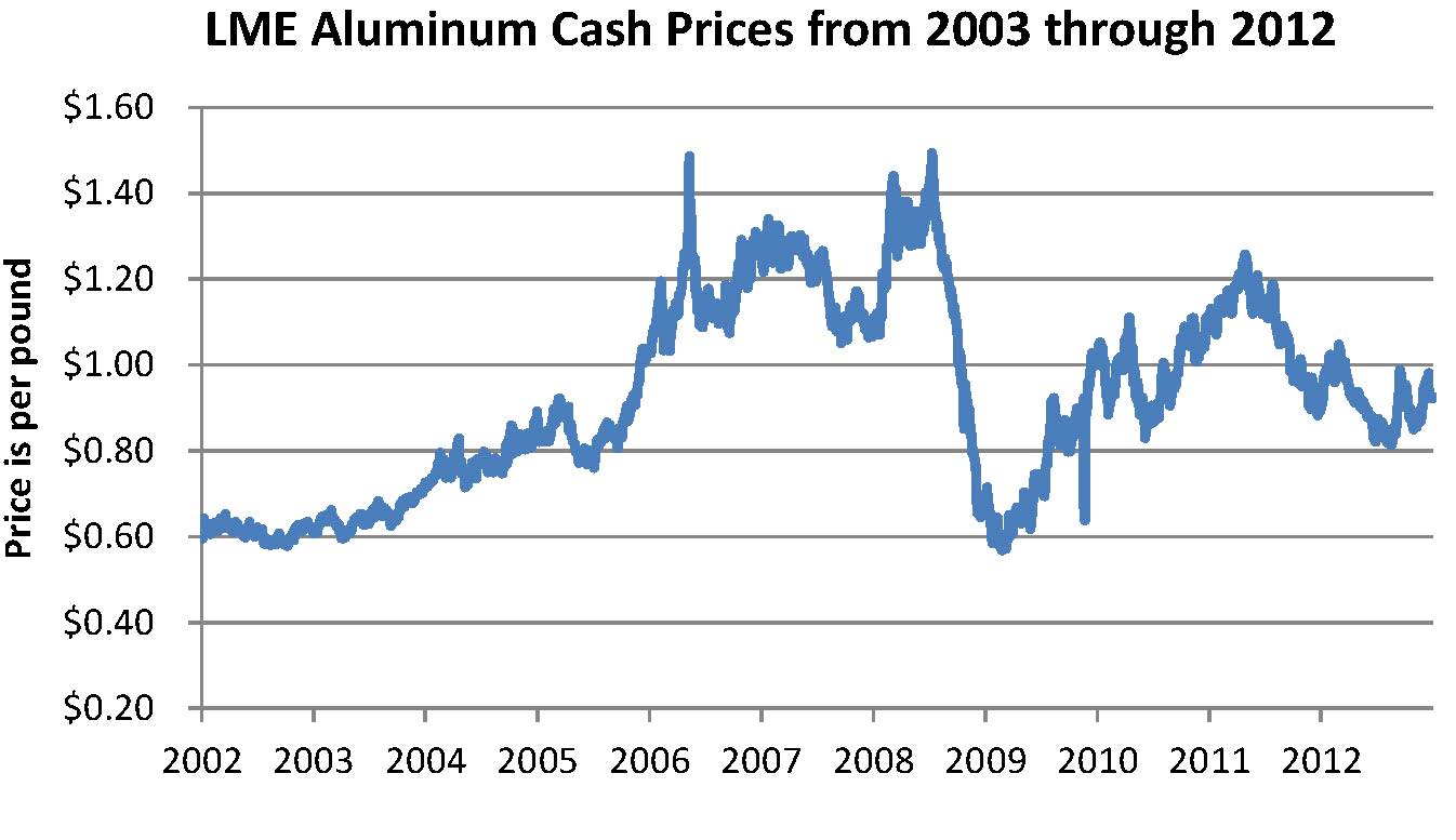 Lme Aluminum Price History Chart