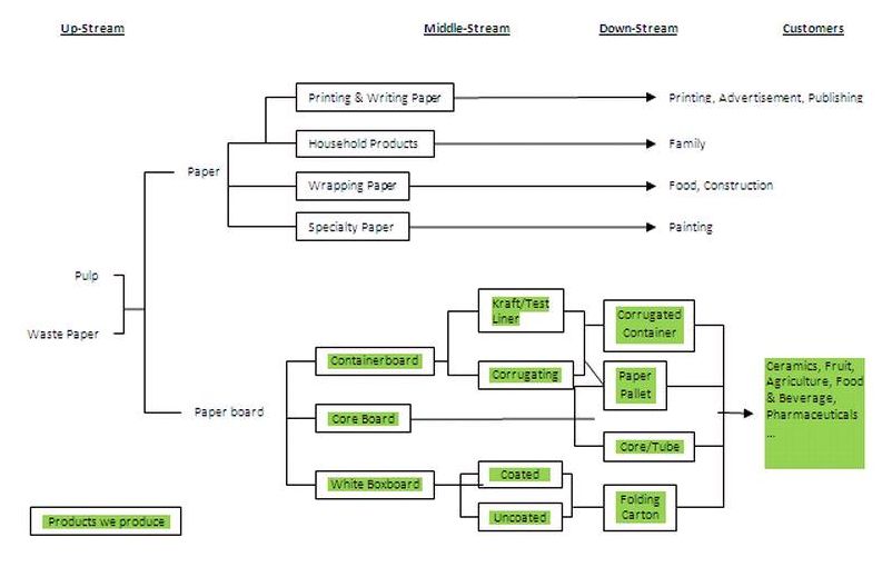 Corrugation Process Flow Chart