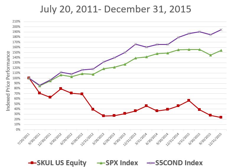 Skullcandy Stock Chart