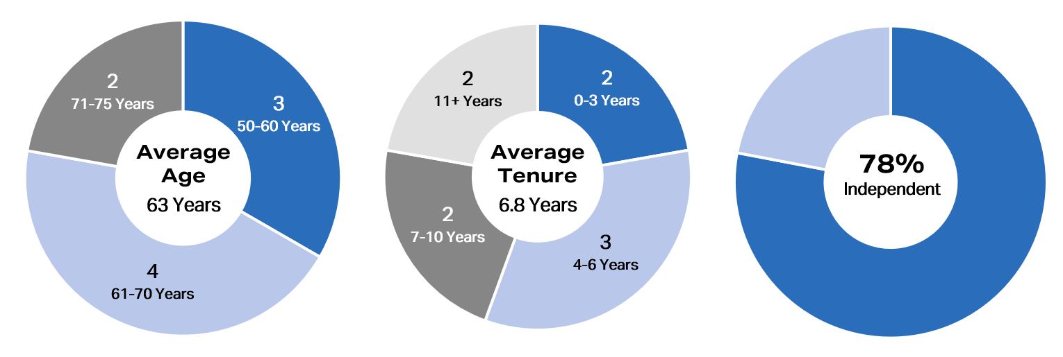 Board pie chart- body.jpg