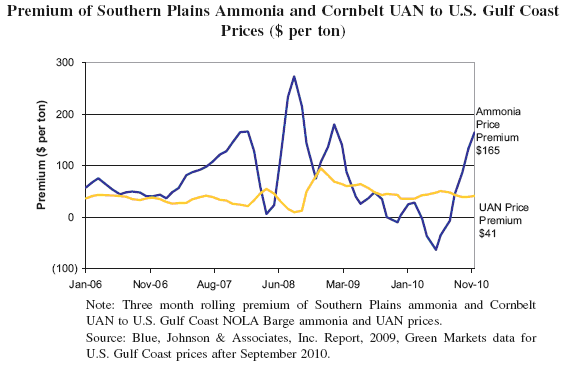 Ammonia Price Chart