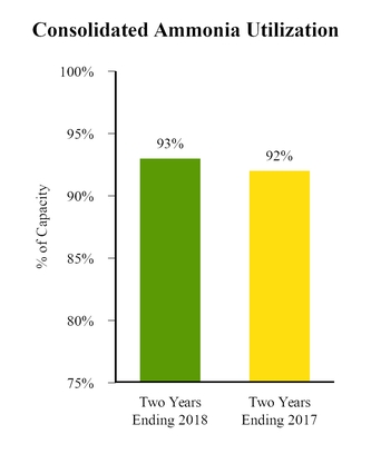 Unionized Ammonia Chart