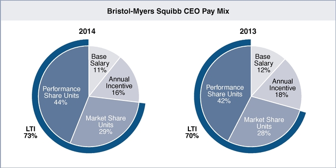 Bristol Myers Squibb Organizational Chart