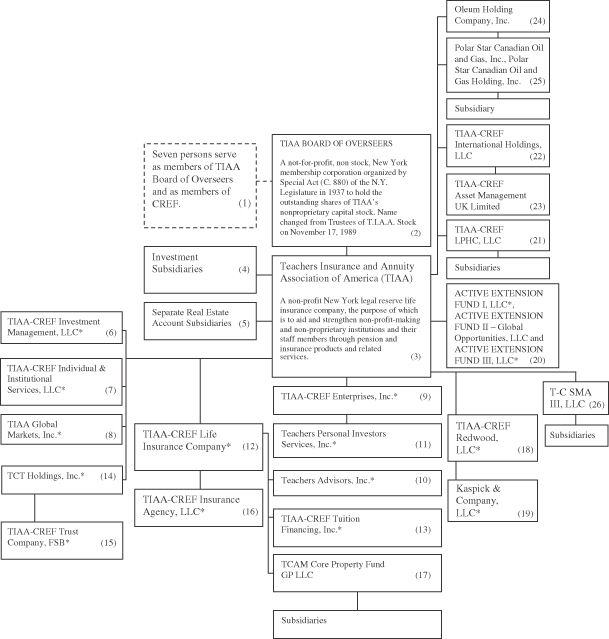 Tiaa Cref Organizational Chart