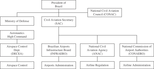 Chicago Department Of Aviation Organizational Chart