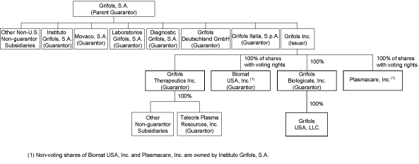 Grifols Plasma Pay Chart