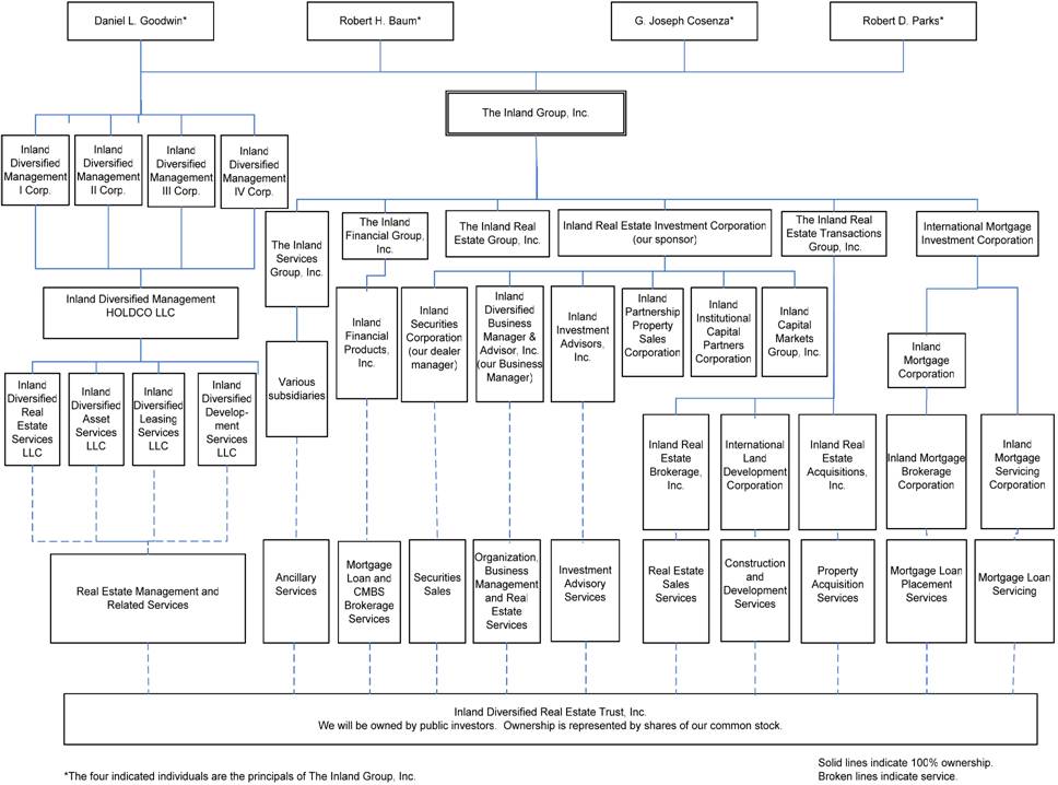 Finra Org Chart