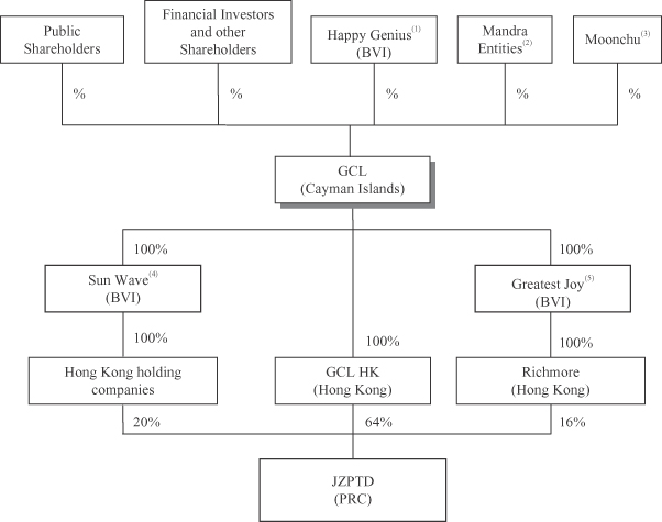 Ownership Structure Chart Hsbc