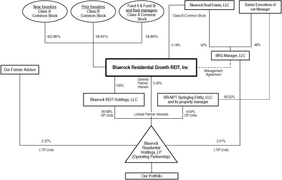 Whirlpool Org Chart