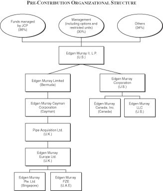 Finra Organizational Chart