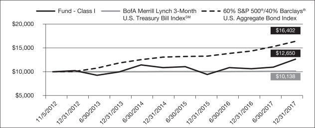 Merrill Lynch Rpm Index Chart