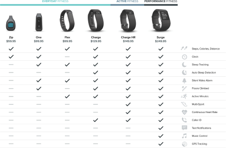 Fitbit Types Chart