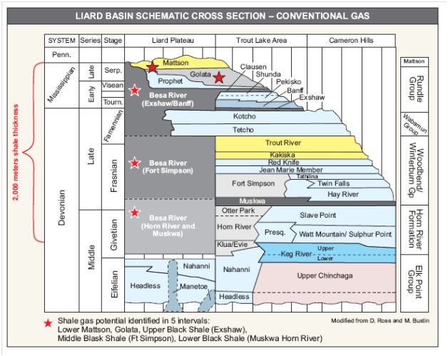 Western Canadian Sedimentary Basin Stratigraphic Chart