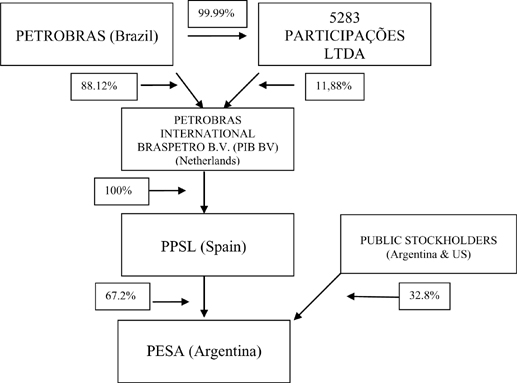 Petrobras Organization Chart