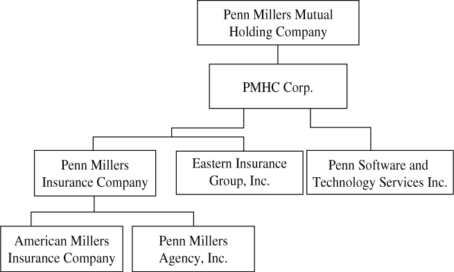 Holding Company Structure Chart