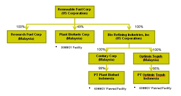 Pm Ase Organization Chart