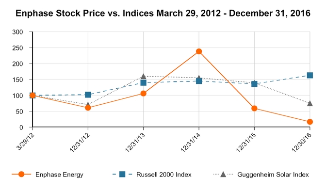 enph-201312_chartx15250a05.jpg