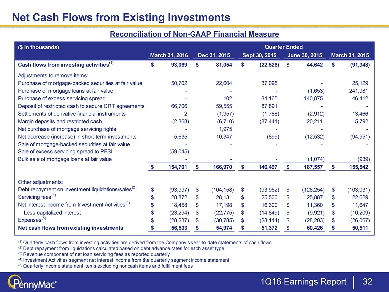 investing statement of cash flows