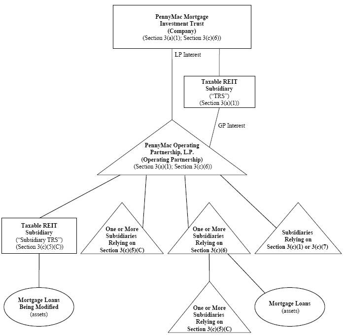 Mortgage Company Organizational Chart