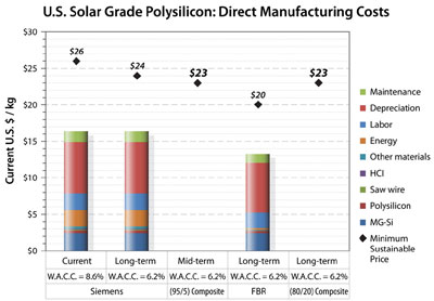 Silicon Wafer Price Chart