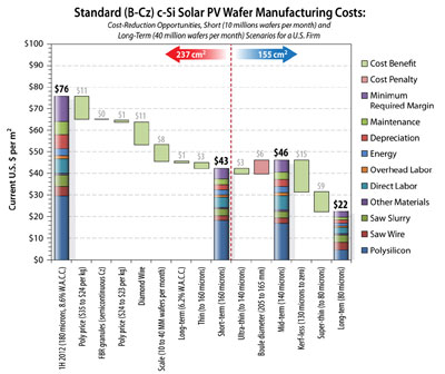 Silicon Wafer Price Chart