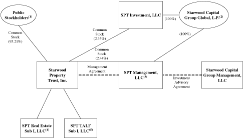 Starwood Organizational Chart