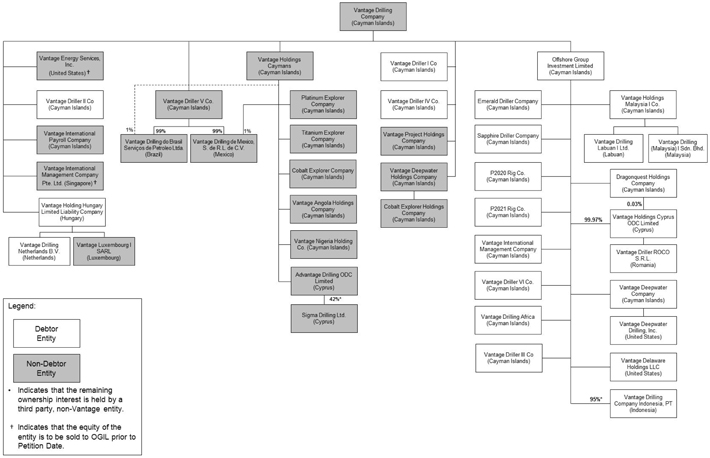 Drilling Rig Crew Organization Chart