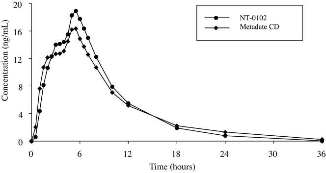 Adderall Xr Half Life Chart