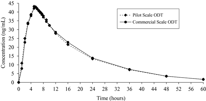 Adderall Xr Half Life Chart