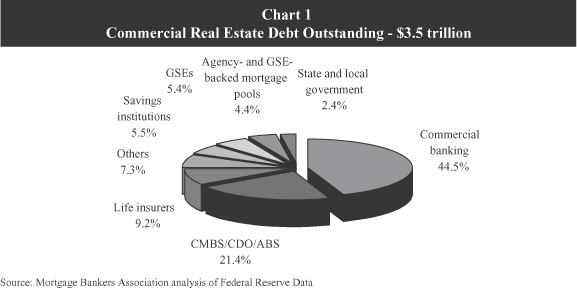 Risultati immagini per outstanding commercial real holdings by standing