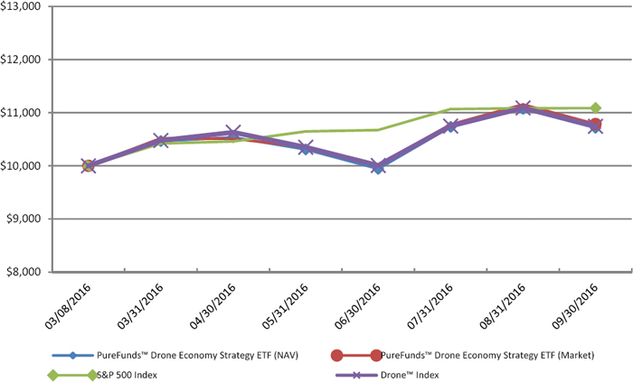 Ifly Etf Chart