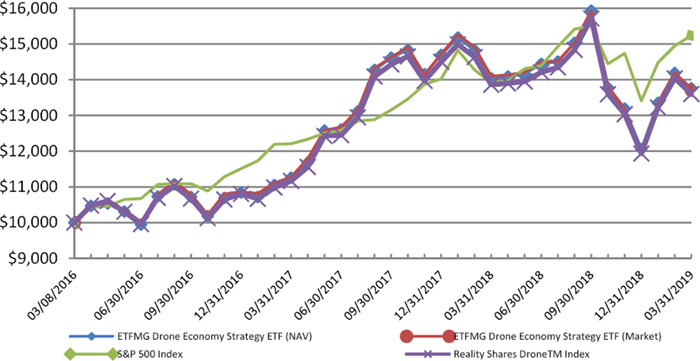 Ifly Etf Chart