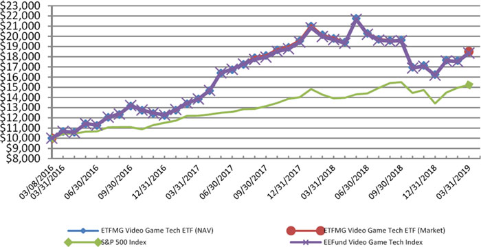 Ifly Etf Chart