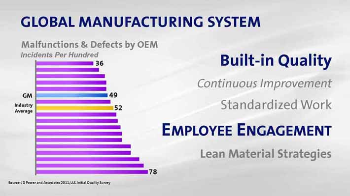 Lean manufacturing at General Motors