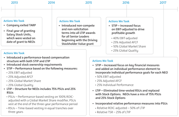 General Motors Organizational Chart 2018