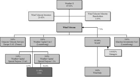 Organizational Hierarchy Chart Of Mobilink