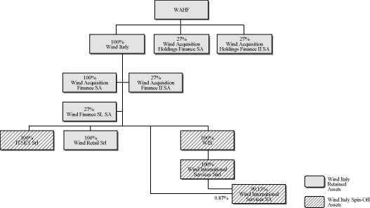 Organizational Hierarchy Chart Of Mobilink