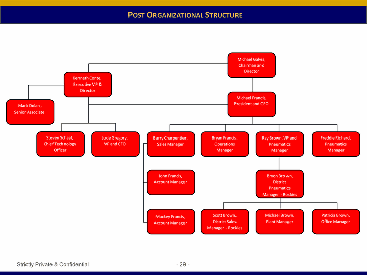 Weatherford Organizational Chart