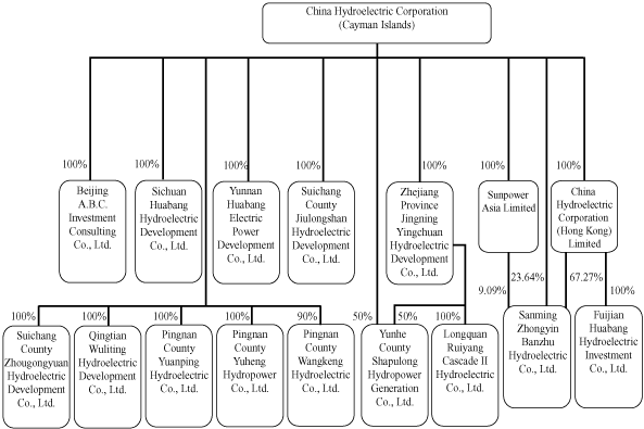 Goodwill Organizational Chart