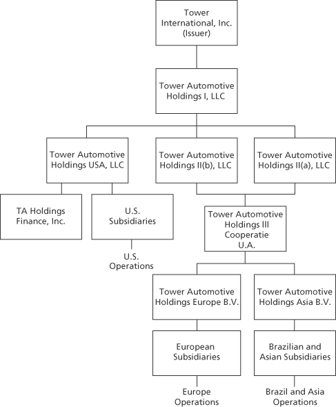 Wells Fargo Hierarchy Chart