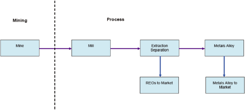 Diamond Mining Process Flow Chart