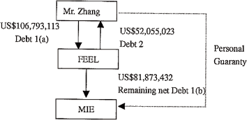 (FLOW CHART)