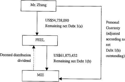 (FLOW CHART)