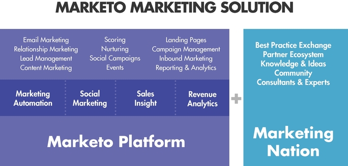 Marketo Stock Chart