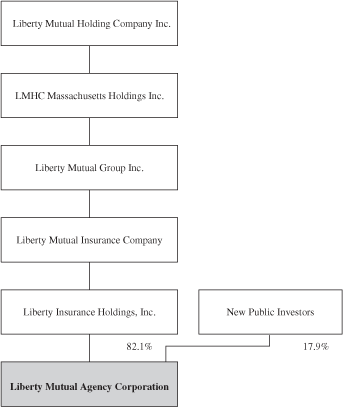 Liberty Mutual Organizational Chart