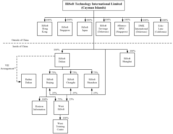 Hcl Organizational Structure Chart