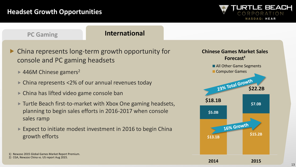PC and console sales are down, but the market is stabilizing, Newzoo