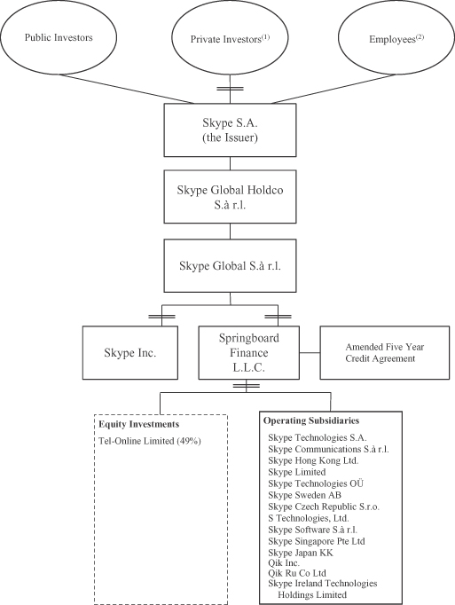 Skype Chart