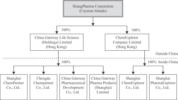 Eli Lilly Organizational Chart